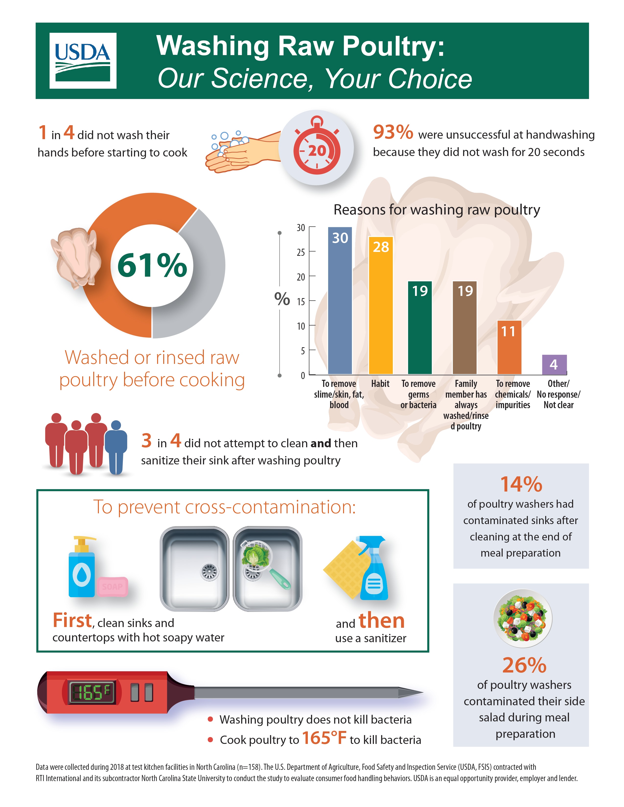 USDA Infographic