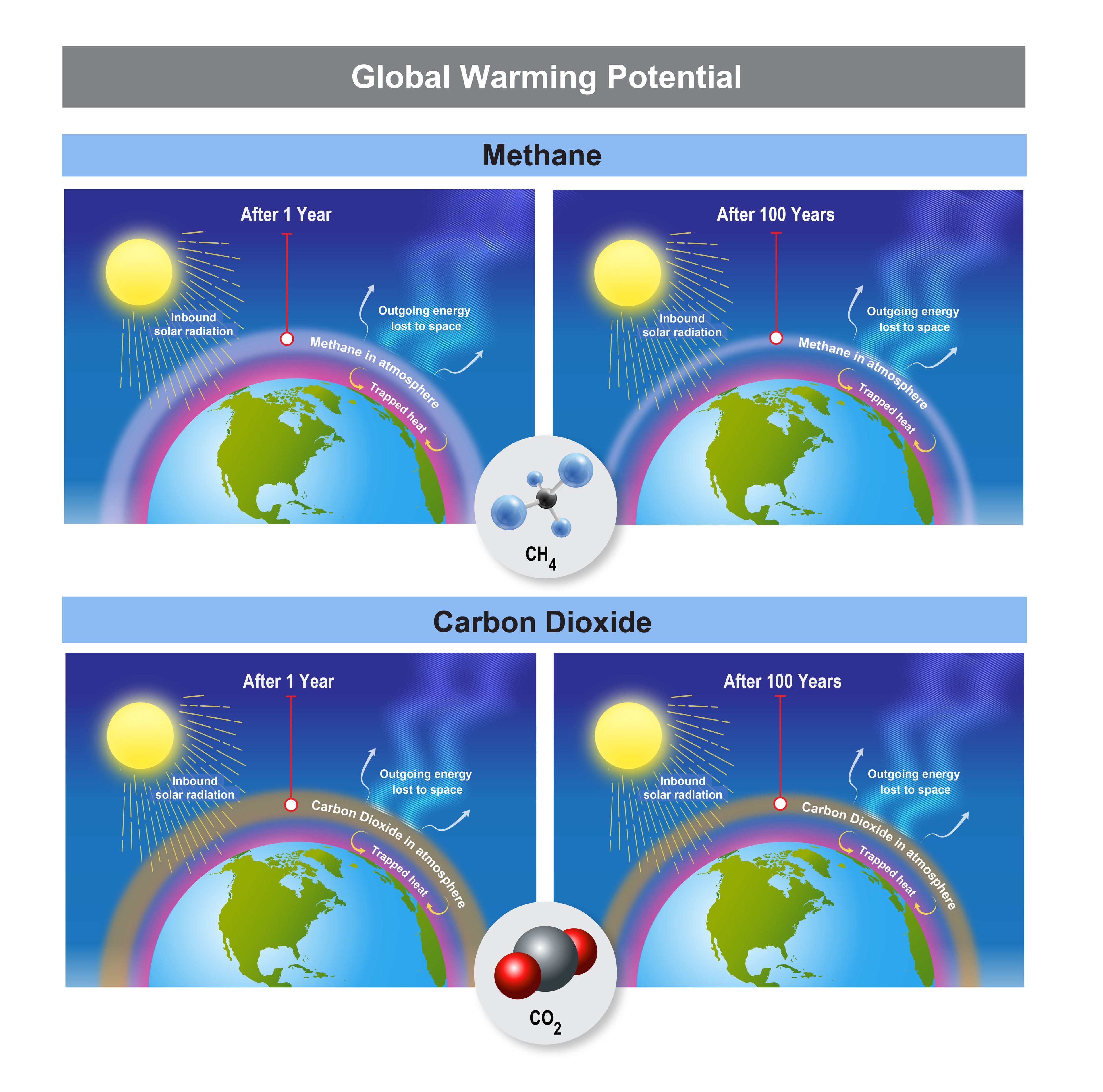 EPA Global Warming Potentials